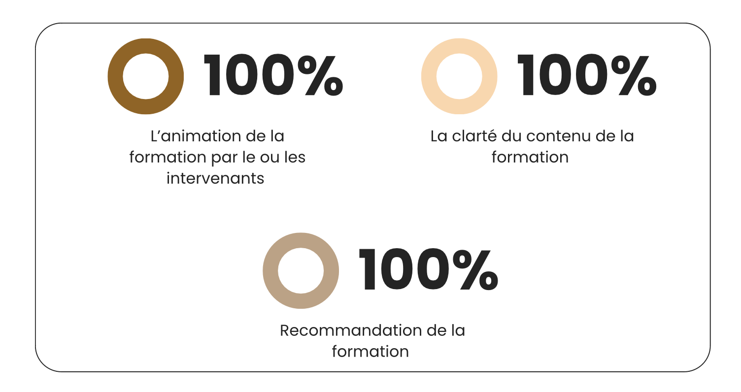 Indicateurs de résultats des formations réalisées